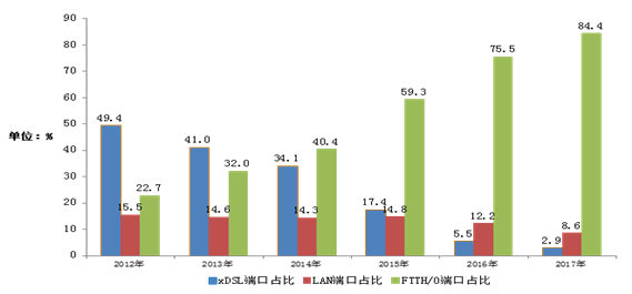 連接未來 工信部2017年通信業(yè)統(tǒng)計數(shù)據(jù)公報與互聯(lián)網(wǎng)接入及相關服務發(fā)展解析