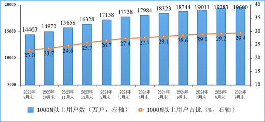 2024年前三季度通信業(yè)運行分析 互聯(lián)網(wǎng)接入及相關服務穩(wěn)健增長，新興業(yè)務動能強勁
